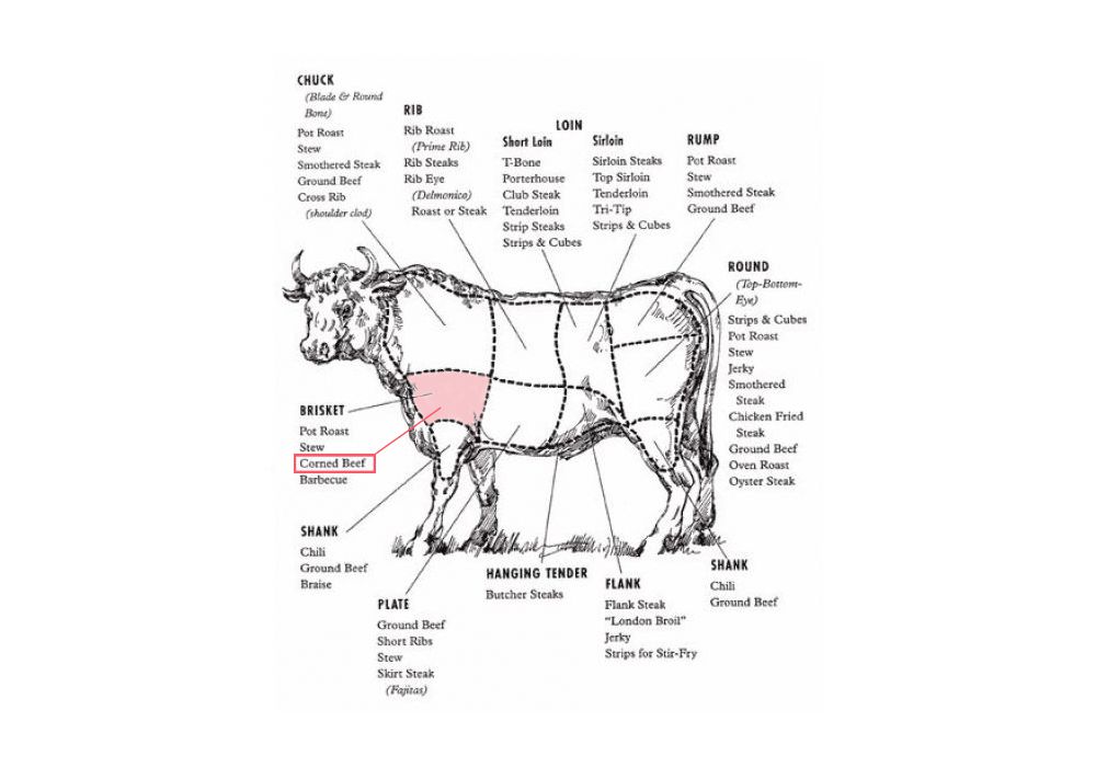 What Part Of The Cow Does Corned Beef Come From - Out Of Ambit
